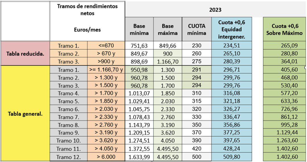 Nueva Cuota De Autonomos